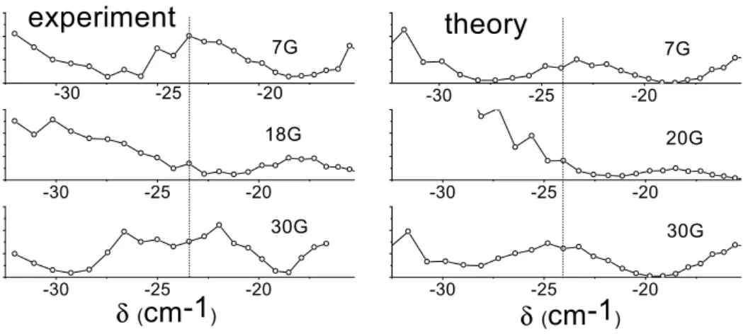 Fig. 8.1 – Taux de photoassociation en fonction du décalage du laser de photoassociation de la résonance 6s → 6p 3/2 du Cs pour différents champs magnétiques