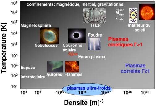Fig. 5.1 – Classification de plasmas naturels ou de laboratoire repérés par leur température en Kelvins et par leur densité exprimée en particules chargées par mètre cube