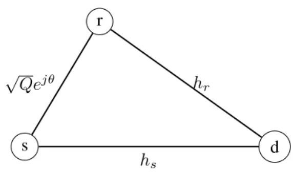 Figure 1.2 – Canal ` a relais AWGN d’´evanouissement lent