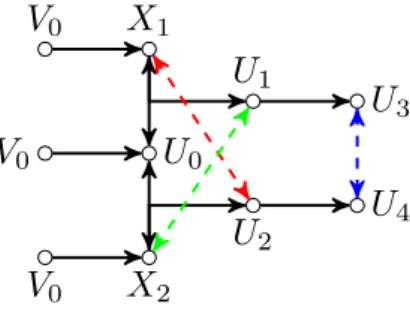 Figure 2.3 – Diagramme de variables al´eatoires auxiliaires o` u (I i , J i , I M ) avec i = { 1, 2 } est comme suit