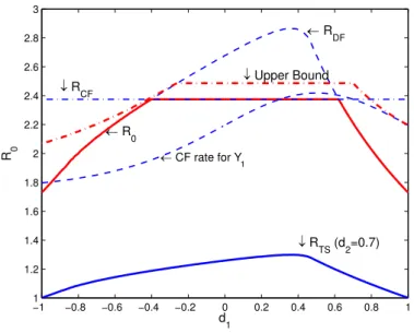 Figure 2.6 – D´ebit commun de BRC Gaussien avec strat´egies DF-CF