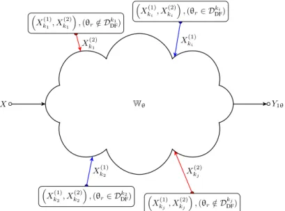 Figure 3.2 – R´eseau Composite `a Multiple Relais 3.4.1 Strat´ egies de Codage Non-S´ elective
