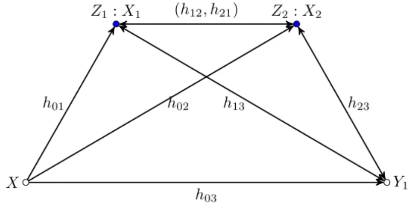 Figure 3.3 – Canal ` a deux relais Gaussien avec ´evanouissement