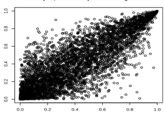 Example 1.3.6. Figure 1.2 shows some random generations of copula C (here Gumbel copula), with the density of the copula on the right, and random simulations of copula C ∗ , and the associated density below