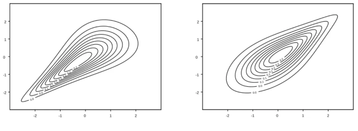 Figure 1.5: Clayton and Gumbel copulae density, level curves (N (0, 1) margins).