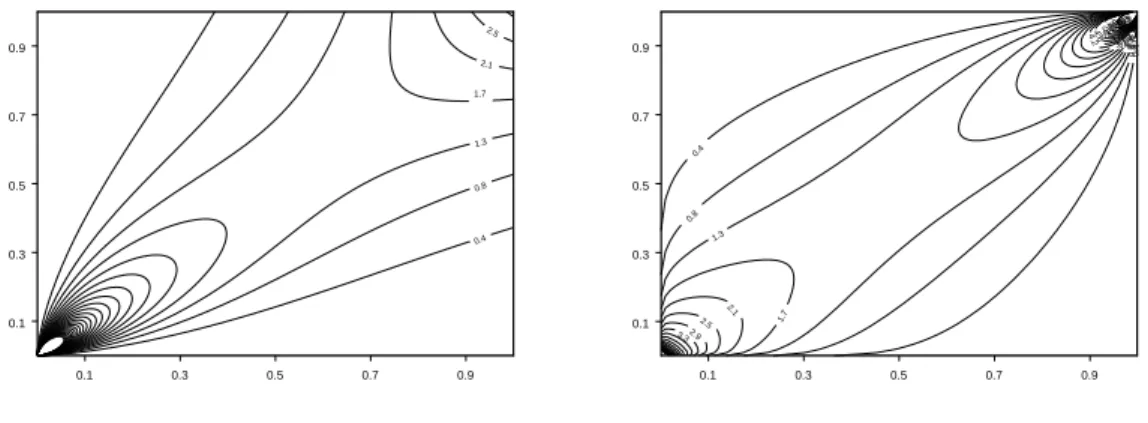 Figure 1.4: Clayton and Gumbel copulae density, level curves (uniform margins).
