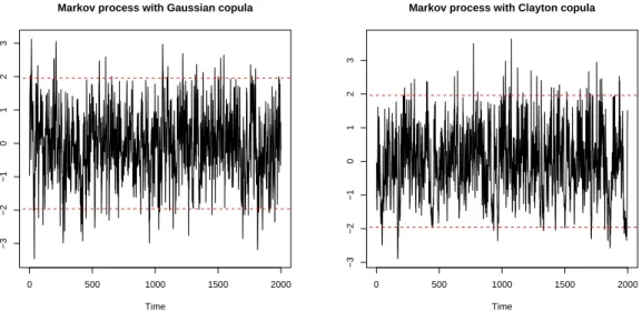 Example 1.9.2. Figure 1.7 shows the case of Markov processes with N (0, 1) margins, where C is a Gaussian copula on the left, and a Clayton copula on the right