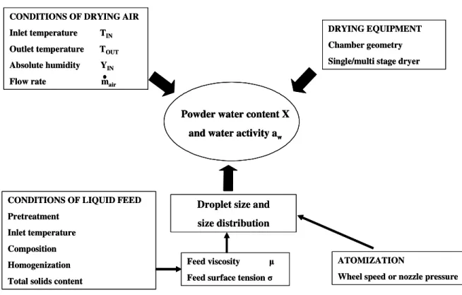 Figure 1.2.   Factors affecting final moisture content of spray dried powders.