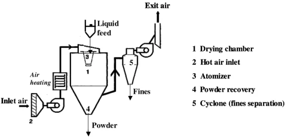 Figure 1.1 .  Flowsheet of a typical spray drying installation (adapted from Pisecky, 1997)