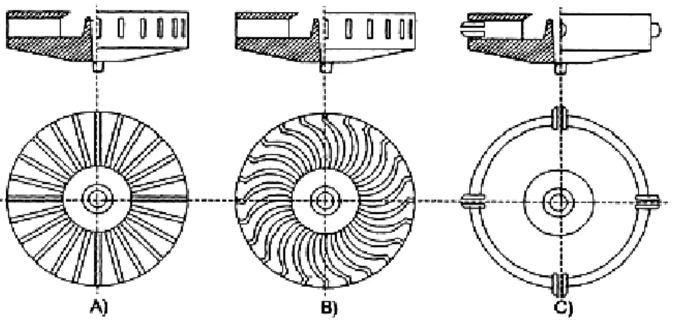 Figure 1.5.  Rotary atomizer with (a) straight radial vanes, with (b) curved vanes and with (c)  bushings (adapted from Pisecky, 1997)