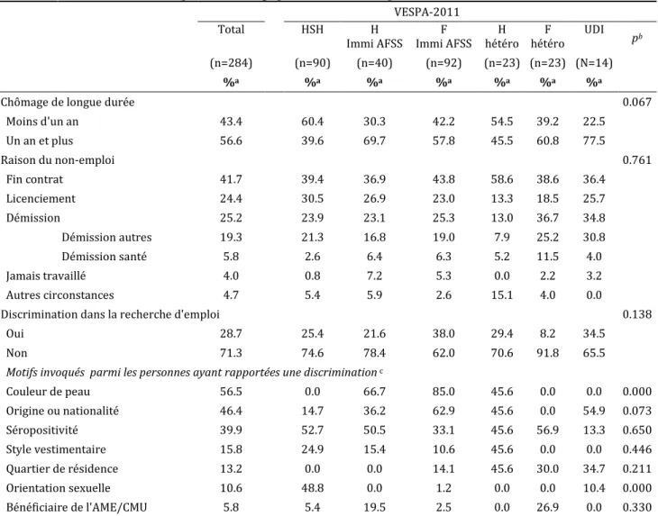 Tableau 3 : Caractéristiques du chômage parmi les PVVIH enquêtées dans VESPA-2011 