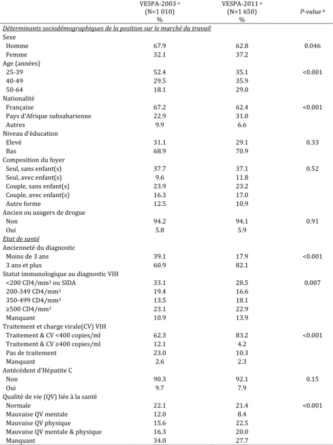 Tableau 4 : Caractéristiques sociodémographiques et de l’état de santé, des participants de VESPA-2003 et   VESPA-2011 