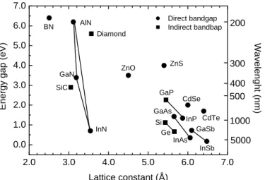 Figure 1.1: Band-gap and lattice constants of common semiconductors. Data from www.ioffe.rssi.ru