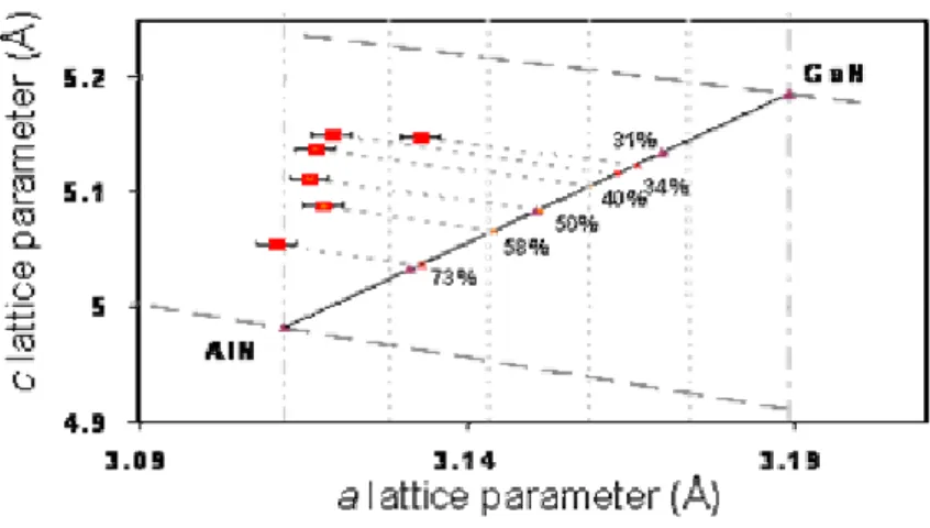 Figure 3.4: c versus a lattice parameter variation of Al x Ga 1-x N layers with x varying between 0.73 and  0.31