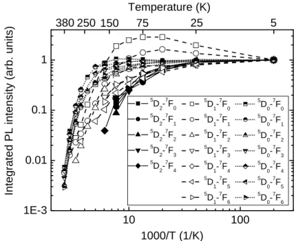 Figure  4.2:  Temperature  dependence  of  the  PL  intensity  of  a  GaN:Eu  layer  in  double  logarithmic  scale