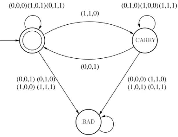 Fig. 4.2: Un automate représentant {(x, y, z)|x + y = z}.