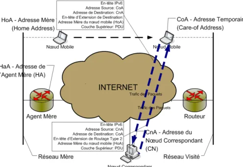 Figure 21 : Mécanisme de routage de paquets optimisé  