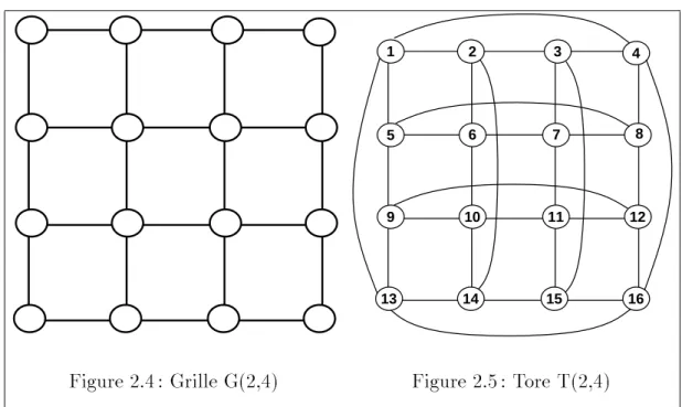 Figure 2.4: Grille G(2,4) Figure 2.5: Tore T(2,4)