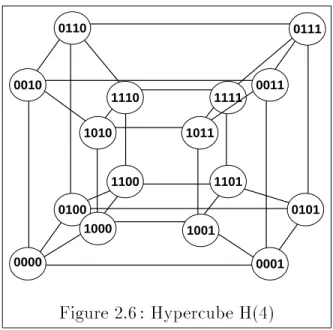 Figure 2.6: Hypercube H(4)