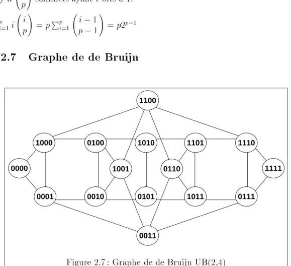 Figure 2.7: Graphe de de Bruijn UB(2,4)