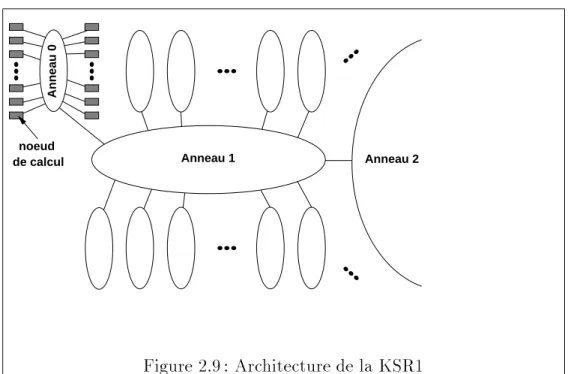 Figure 2.9: Architecture de la KSR1