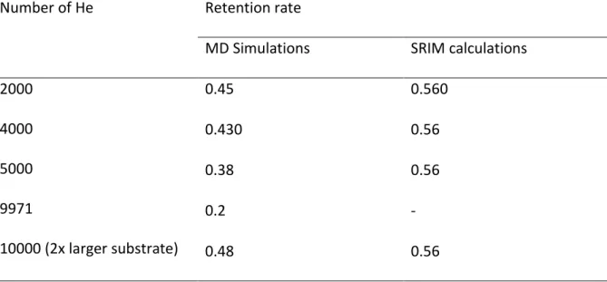 Table 1: MD and SRIM results for the retention rates of He ions incident on W normal to  the surface
