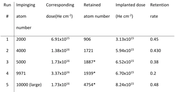 Table 2: Number of injected and retained He atoms for various MD simulation runs  Run 