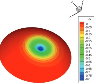 Figure 5: u y , [ mm ], contour of the pinched cornea obtained by Newton-Raphson.