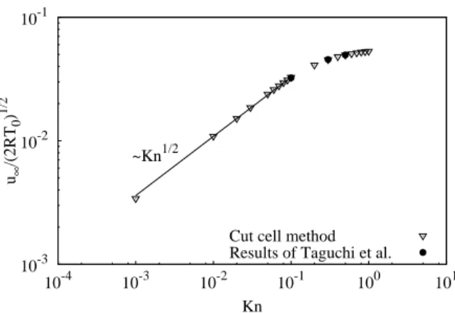 Figure 6: Translational plates under the radiometric effect: stationary velocity of the plates as a function of the Knudsen number, comparison with Taguchi et al