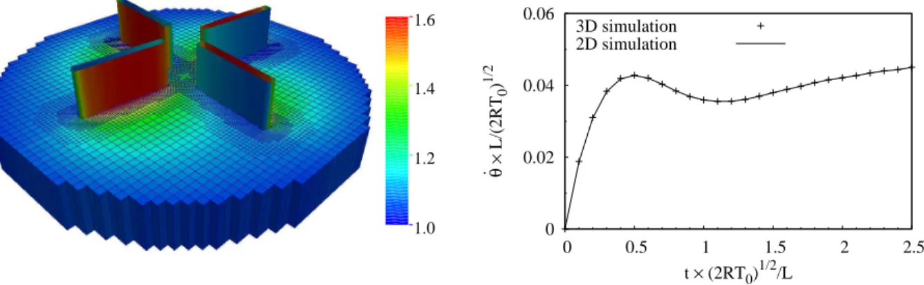 Figure 10: 3D extruded radiometer: temperature field T /T 0 and mesh (left) and radial velocity profile as a function of time for 2D and 3D simulations (right).