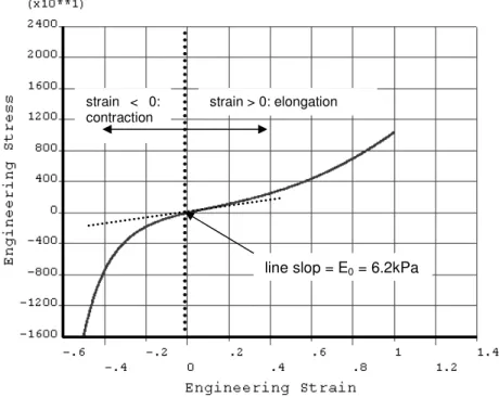 Figure 3: Stress/Strain constitutive law for passive tissues (Yeoh second order material with  C 10 =1037Pa and C 20 =486Pa)