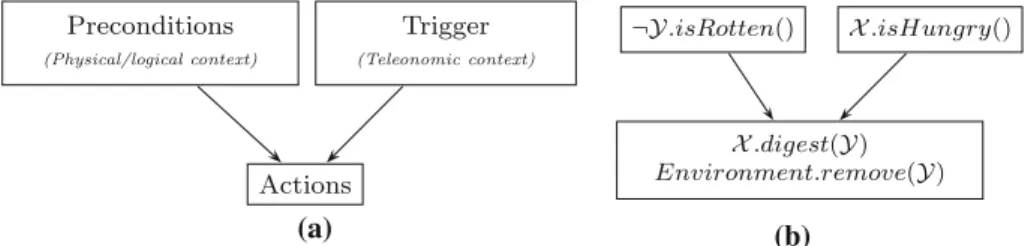 Fig. 4 General structure of an interaction a applied to the example of the Eat interaction b, which describes how an agent X eats an agent Y