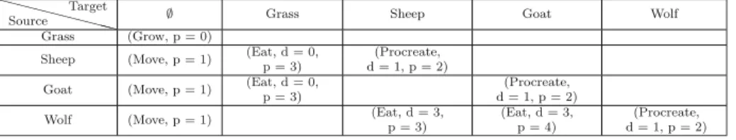 Table 3 Refined interaction matrix for the ecosystem simulation presented in Table 2