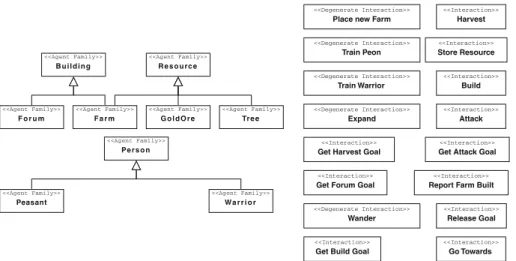 Fig. 7 Interactions and agent families involved in the strategy game simulation described in Sect