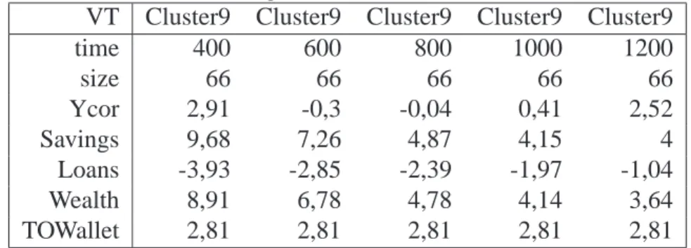 Tableau 2 – Evolution of Cluster9 (rich peoples of T=400) by extension : selection of some interesting variables