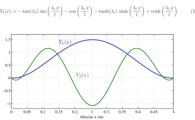 Figure 7: First 2 modal shapes.