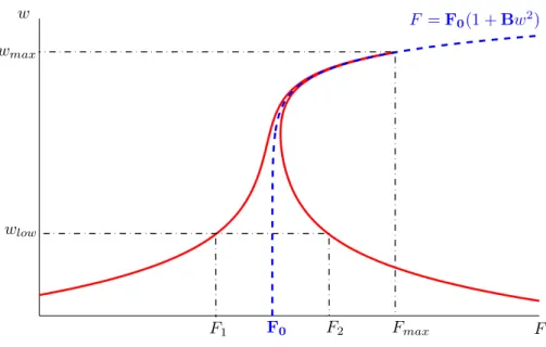 Figure 8: Parametric frequency response curve calculated by the method of multiple scales