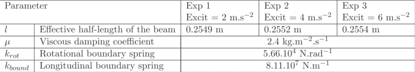 Table 2: Physical values of the updated parameters.