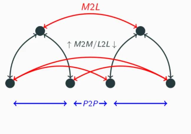Figure 3: Definition of FMM operators on a 1D tree structure.