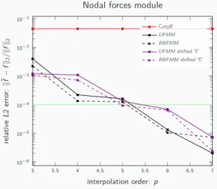Figure 8: Accuracy of the nodal forces (left) and energy (right) evaluation for different interpolation schemes with respect to the