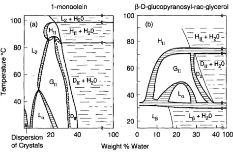 Fig. 2. Phase diagrams for (a) 1-monoolein in water (from Larsson [5]), and (b) di-dodecyl alkyl-p- alkyl-p-D-glucopyranosyl-rac-glycerol (from Turner et al