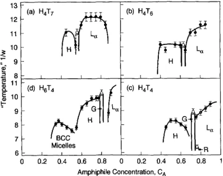 Fig. 3. Phase diagrams of la) H4T7, (b) H4T6, (c) H4T4, and id) H6T4 in &#34;water&#34;