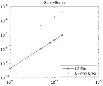 Figure 2: The evolution of the L 2 error norm and the L ∞ error norm Vs dτ for an exact solution according to the Sanz-Serna Crank-Nicolson scheme