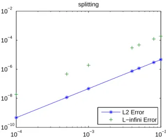 Figure 3: The evolution of the L 2 error norm and the L ∞ error norm Vs τ for an exact solution according to the splitting scheme