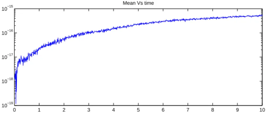 Figure 5: The mean of θ Vs time according to the external force f = 2θ 0 using the linearized backward Euler scheme