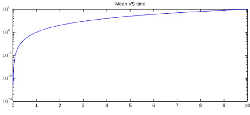 Figure 6: The mean of θ Vs time according to the external force f = 1 using the splitting scheme