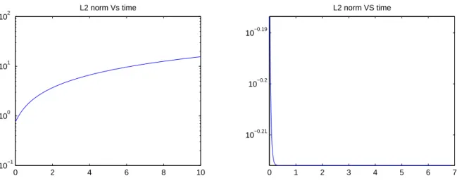 Figure 10: Global existence starting from an L 2 initial data θ 0 , first with f = 2θ 0 and second for f = 0 according to a full implicit Euler scheme.