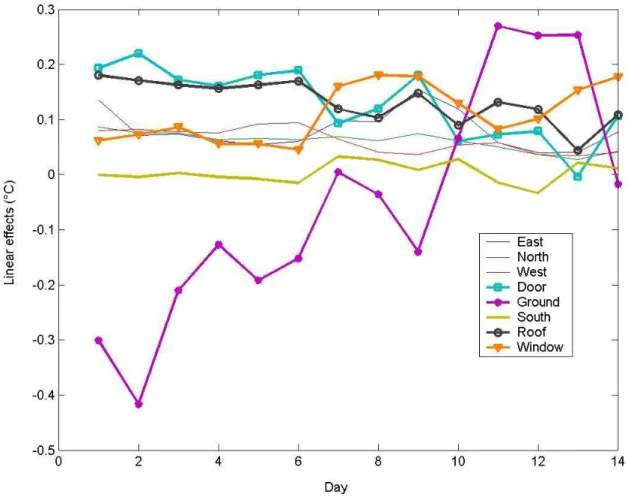 Fig. 8 : Daily linear effects of the test cell components on the indoor air temperature