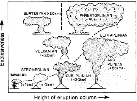 Figure 1.2: Erution column height and ”explosiveness” - Various eruption types can be defined by variations in their explosiveness and the height of the eruption plumes (Cas, 1987).
