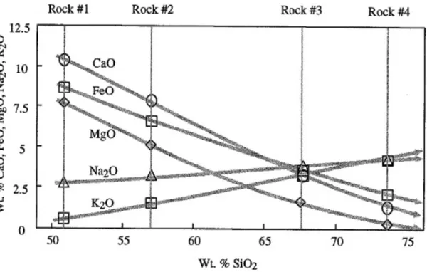 Figure 1.3: Examples of magma composition - Magma composition from 4 different rock types from Mount St